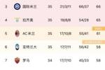 意甲积分榜：国米反超拉齐奥升第三，米兰落后第四4分