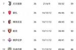 大局已定？意甲3至7名争2个前四名额，国米领先5分&米兰领先3分