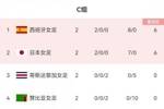 16强已定2席！女足世界杯C组，西班牙、日本两连胜提前晋级