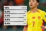 Opta大数据模型：中国女足小组出线概率16%，夺冠概率0.4%