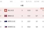 女足世界杯A组结局：瑞士、挪威出线，东道主新西兰出局，菲律宾垫底