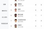 德甲射手榜：凯恩10轮15球居首，吉拉西8轮14球第二，萨内8球第三