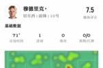 穆德里克数据：3射1进球，1关键传球&造1绝对机会，获评7.5分
