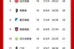 德甲积分榜：多特两连胜仍居第5  本轮先赛与第4名莱比锡同分