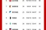 德甲积分榜：拜仁近两场联赛攻入13球，先赛仍落后药厂7分，