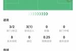 失单刀！阿德耶米数据：3射2正，1次关键传球，1次创造得分良机