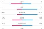 催眠😳塞尔维亚0-1英格兰全场数据：射门6-5 预期进球0.17-0.54