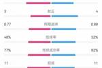 苏格兰1-1瑞士数据：射门12-11，射正3-4，预期进球0.77-0.88