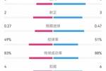 苏格兰1-1瑞士半场数据：射门3-6，射正2-3，预期进球0.27-0.47