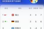A组实时积分：瑞士升至第一，德国跌至第二！