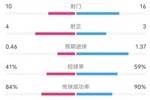 阿尔巴尼亚0-1西班牙全场数据：射门10-16，控球率41%-59%