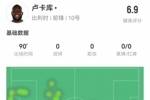 卢卡库本场数据：2射2正+1失良机 1关键传球 6对抗4成功