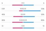 巴西vs巴拉圭全场数据：射门17比15、射正6比6、控球率55%比45%