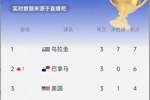 C组上半场实时积分榜：东道主美国小组第三出局