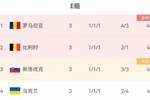 E组全军覆没！罗马尼亚负荷兰 比利时输法国 英格兰逆转斯洛伐克