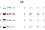 大乱斗！奥运男足B组4队均积3分，末轮阿根廷vs乌克兰