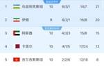 世预赛亚洲区A组：乌兹别克3-0卡塔尔居首 吉尔吉斯斯坦1-1阿联酋